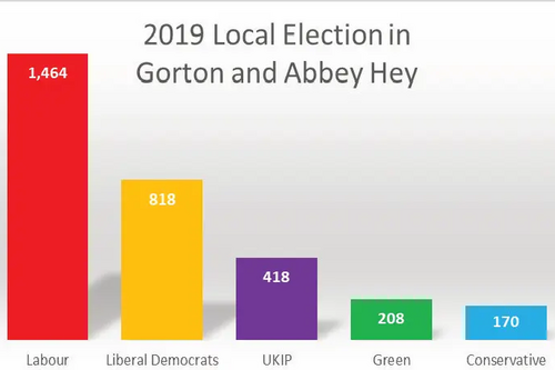 The 2019 Results in Gorton and Abbey Hey