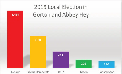 The 2019 Results in Gorton and Abbey Hey